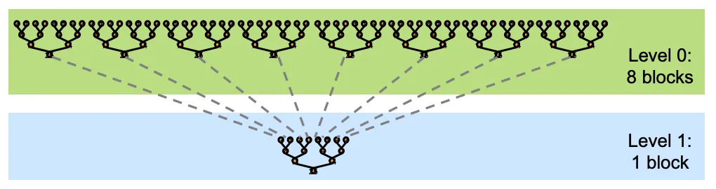 Tree-based Reduction