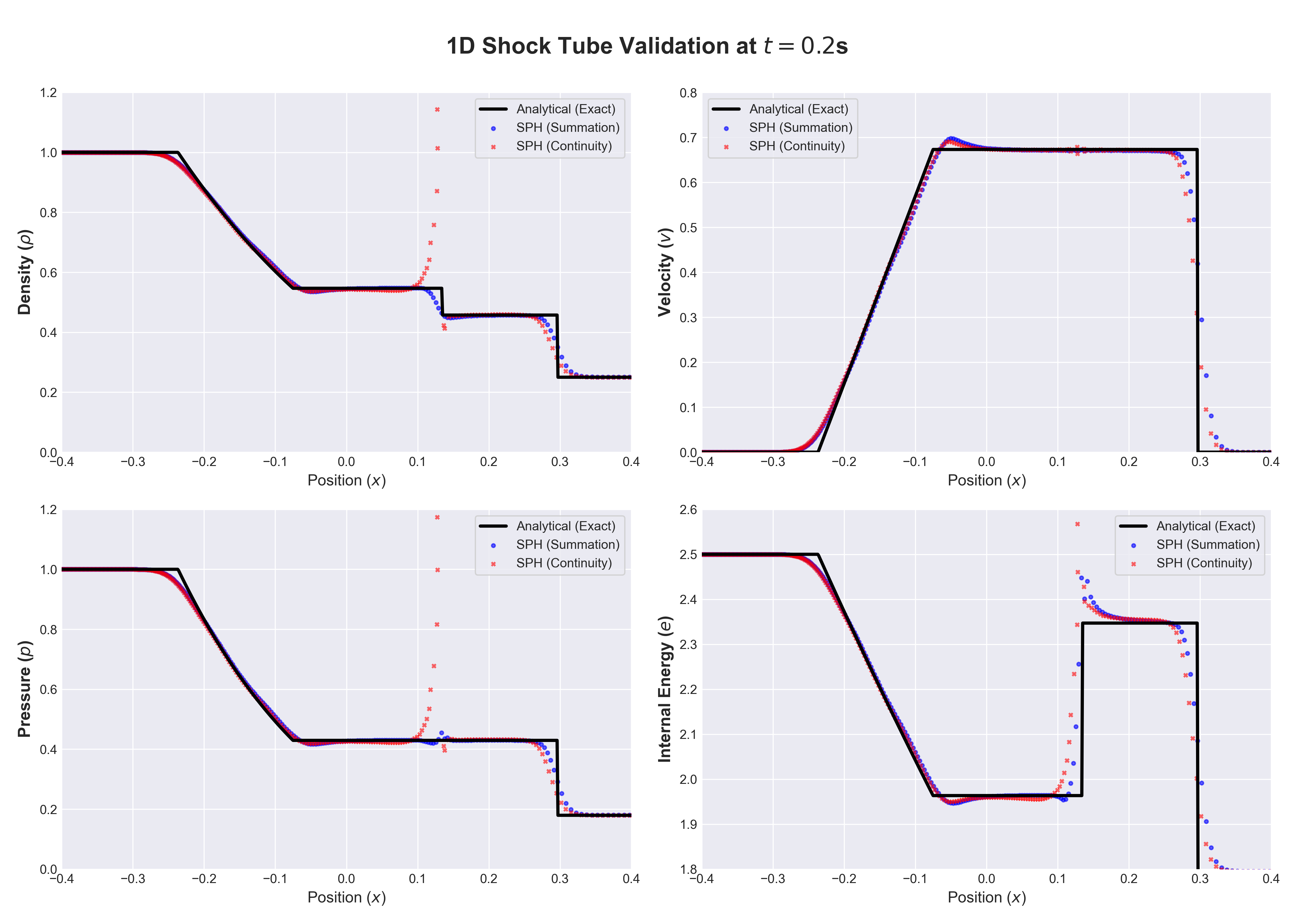 Validation Comparison