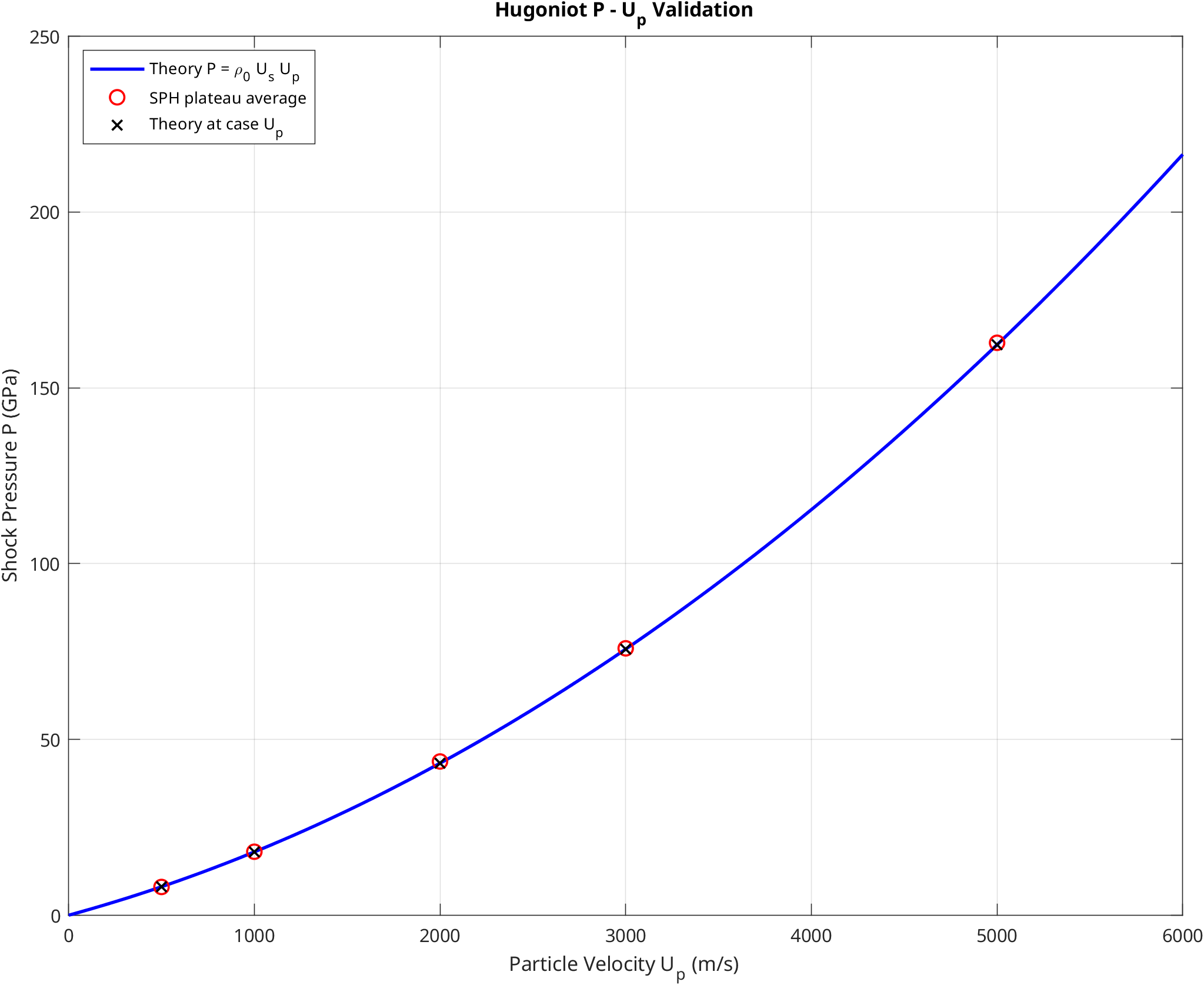 Hugoniot P-Up Validation