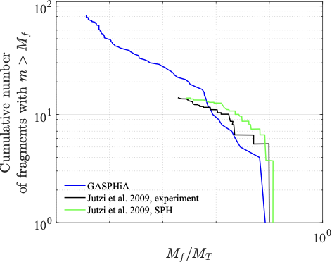 碎片质量累积分布曲线对比
