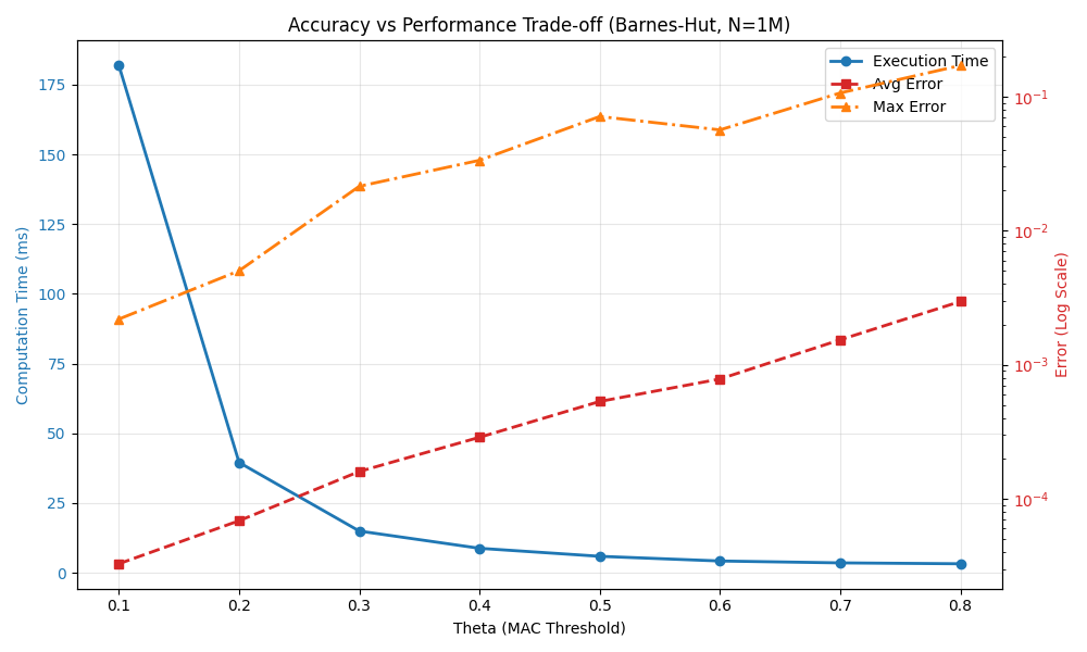 Accuracy validation