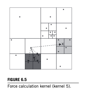 Conceptual diagram of tree-based gravity computation, from reference [2]