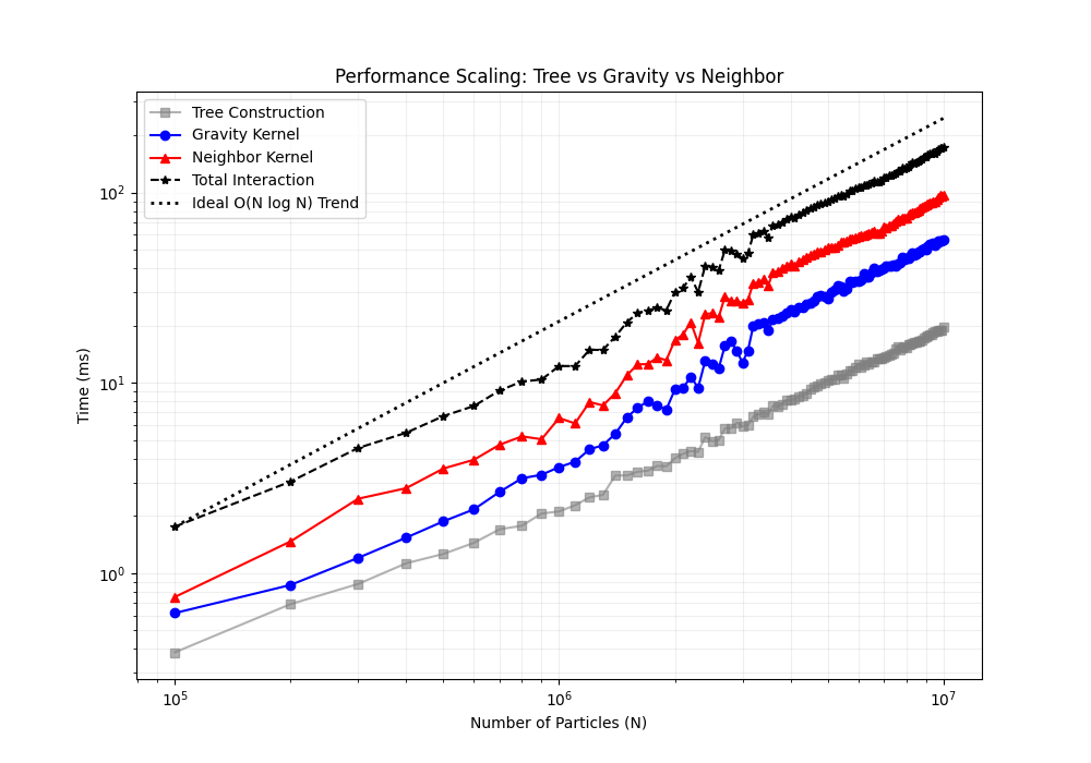 Performance validation logarithmic scale