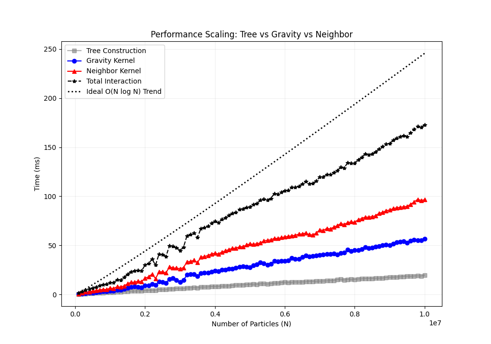 Performance validation linear scale